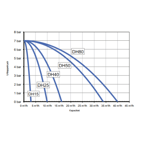 Diagram av Depa pneumatisk membranpump